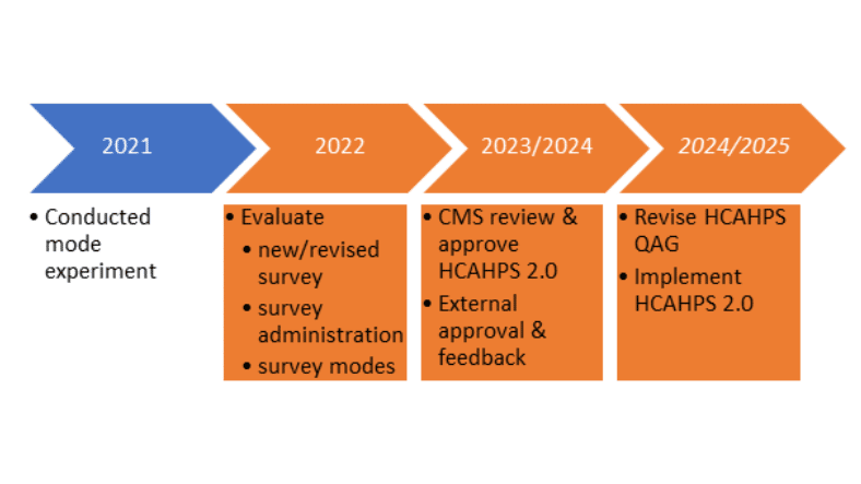 HCAHPS 2.0 Timeline